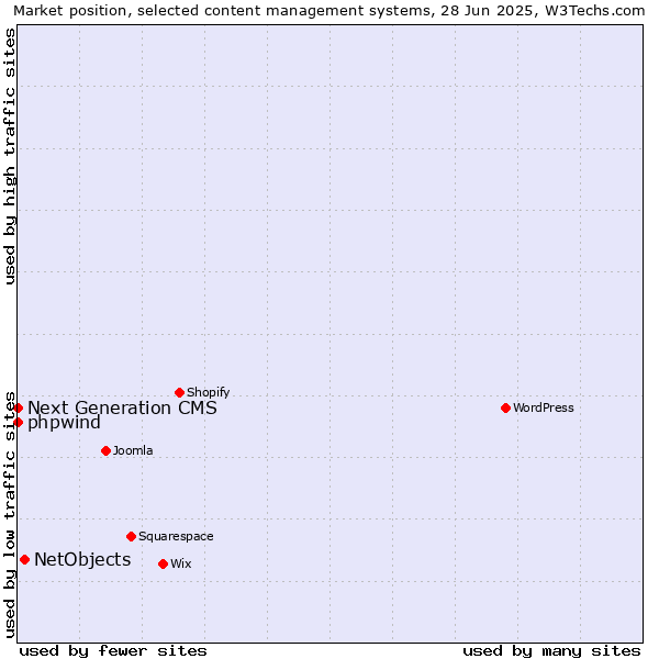 Market position of NetObjects vs. phpwind vs. Next Generation CMS