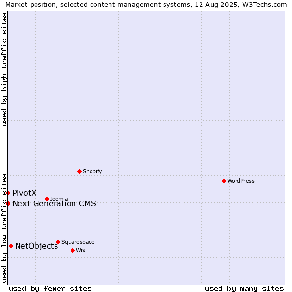 Market position of NetObjects vs. Next Generation CMS vs. PivotX