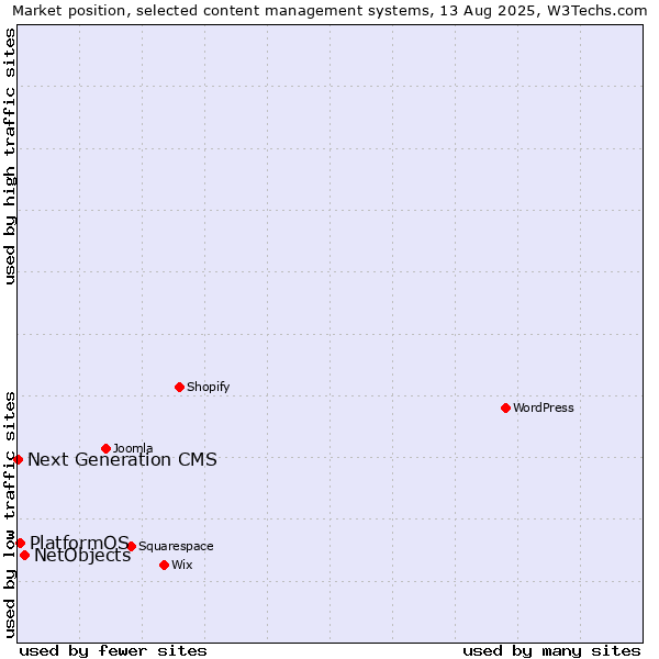 Market position of NetObjects vs. PlatformOS vs. Next Generation CMS