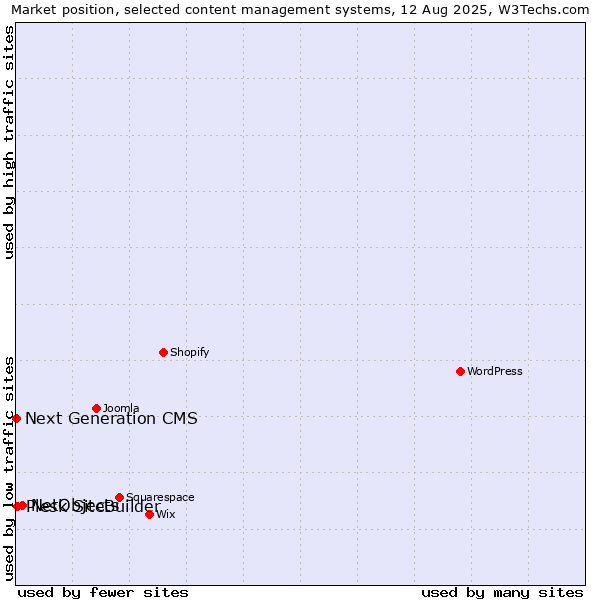 Market position of NetObjects vs. Plesk SiteBuilder vs. Next Generation CMS