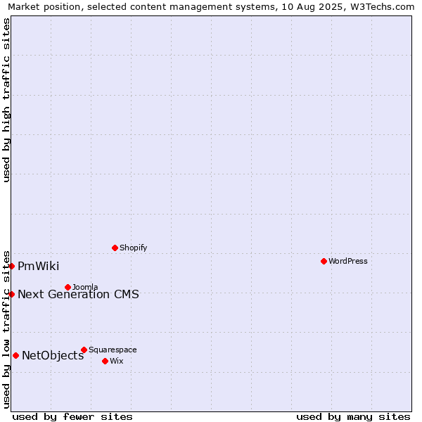 Market position of NetObjects vs. Next Generation CMS vs. PmWiki