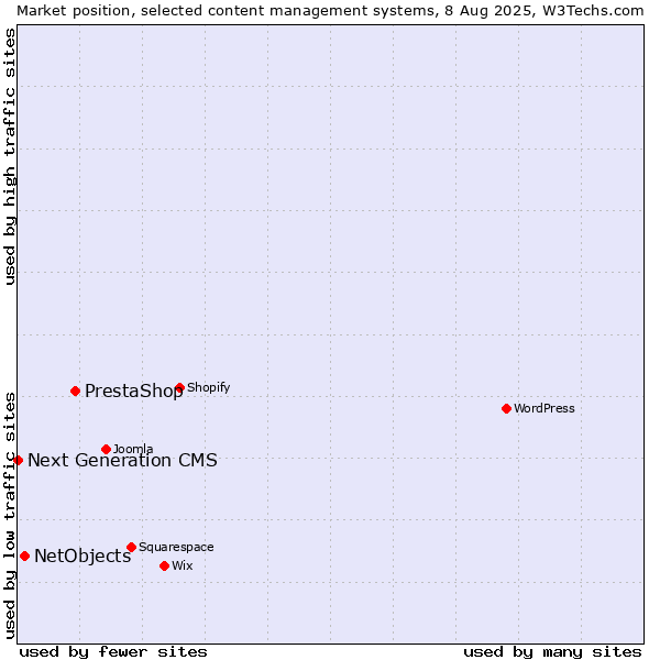 Market position of PrestaShop vs. NetObjects vs. Next Generation CMS