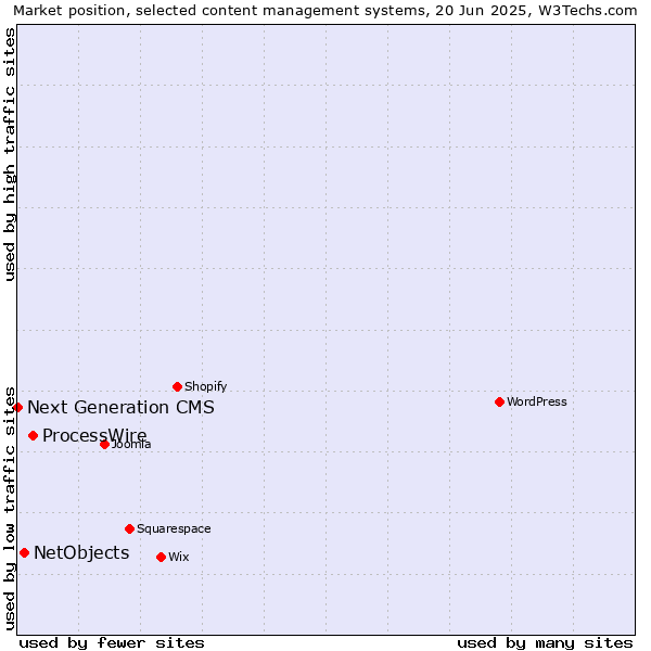 Market position of ProcessWire vs. NetObjects vs. Next Generation CMS