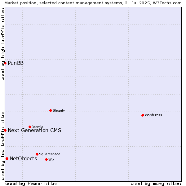 Market position of NetObjects vs. PunBB vs. Next Generation CMS