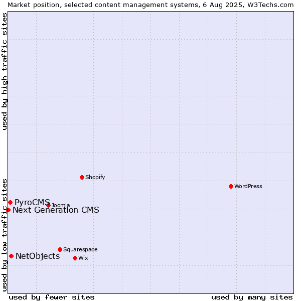 Market position of NetObjects vs. PyroCMS vs. Next Generation CMS