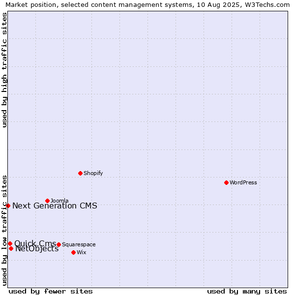 Market position of NetObjects vs. Quick.Cms vs. Next Generation CMS