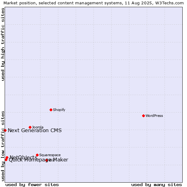 Market position of NetObjects vs. Quick Homepage Maker vs. Next Generation CMS