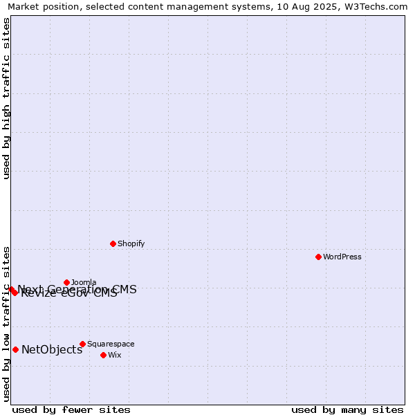 Market position of NetObjects vs. Revize eGov CMS vs. Next Generation CMS