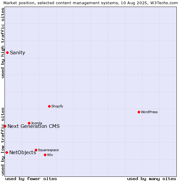 Market position of Sanity vs. NetObjects vs. Next Generation CMS