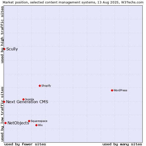Market position of NetObjects vs. Scully vs. Next Generation CMS