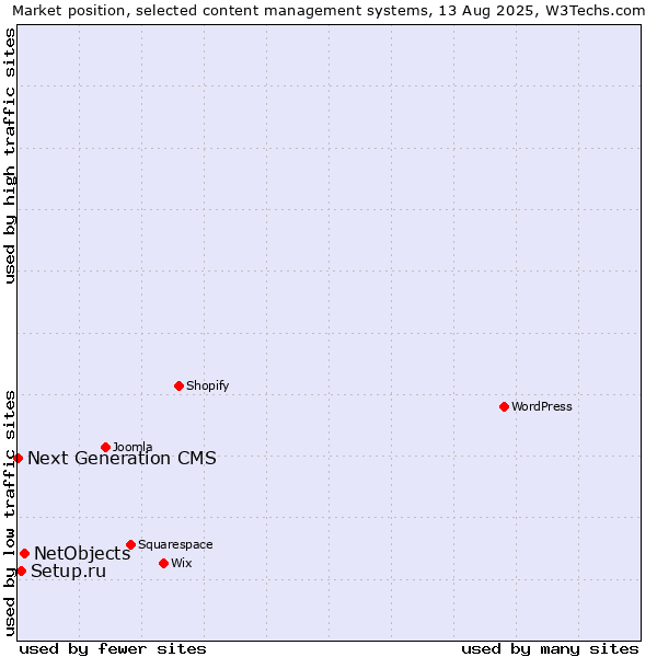 Market position of NetObjects vs. Setup.ru vs. Next Generation CMS