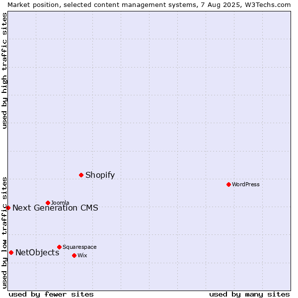 Market position of Shopify vs. NetObjects vs. Next Generation CMS