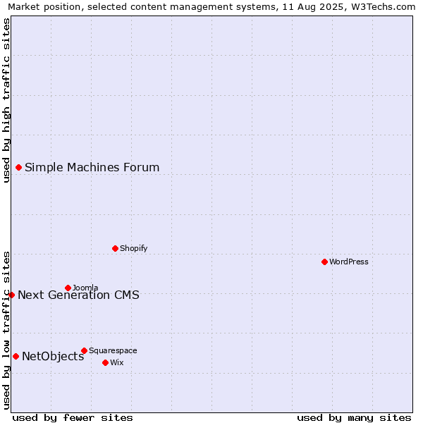 Market position of Simple Machines Forum vs. NetObjects vs. Next Generation CMS