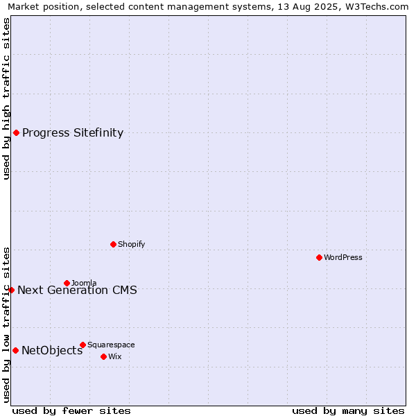 Market position of Progress Sitefinity vs. NetObjects vs. Next Generation CMS