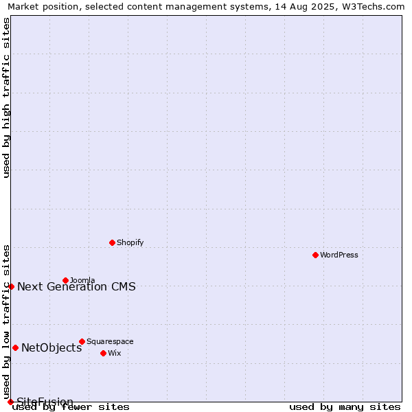 Market position of NetObjects vs. Next Generation CMS vs. SiteFusion