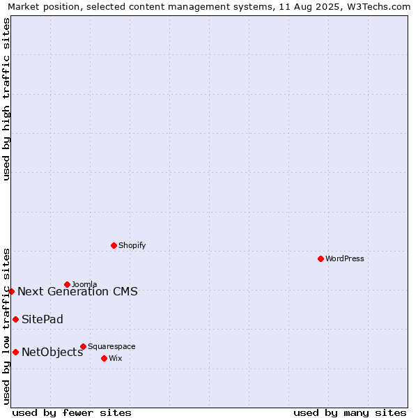 Market position of SitePad vs. NetObjects vs. Next Generation CMS