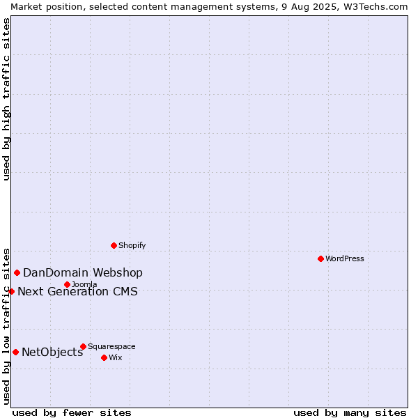 Market position of DanDomain Webshop vs. NetObjects vs. Next Generation CMS