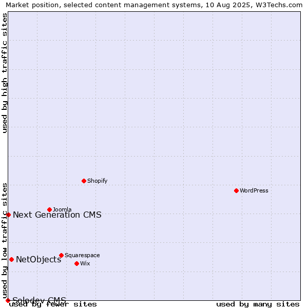 Market position of NetObjects vs. Next Generation CMS vs. Solodev CMS