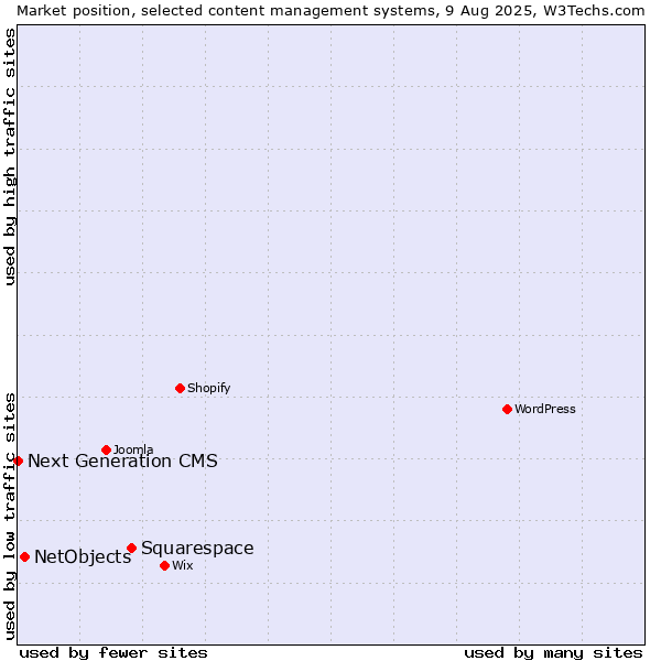 Market position of Squarespace vs. NetObjects vs. Next Generation CMS