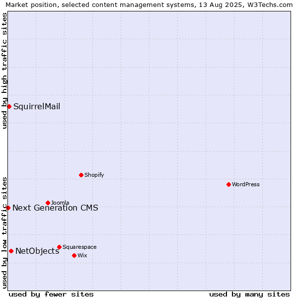 Market position of NetObjects vs. SquirrelMail vs. Next Generation CMS