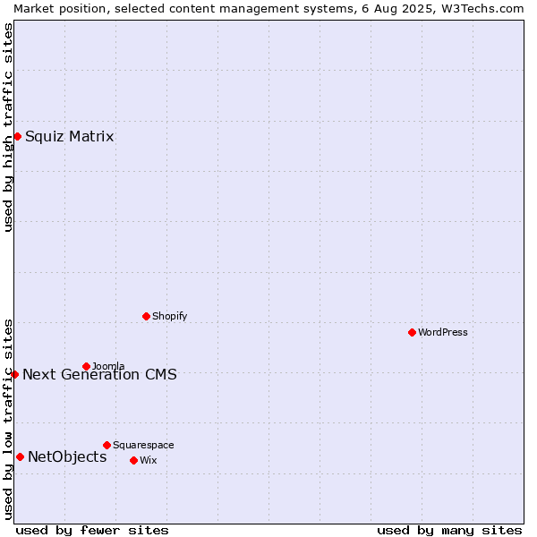 Market position of NetObjects vs. Squiz Matrix vs. Next Generation CMS