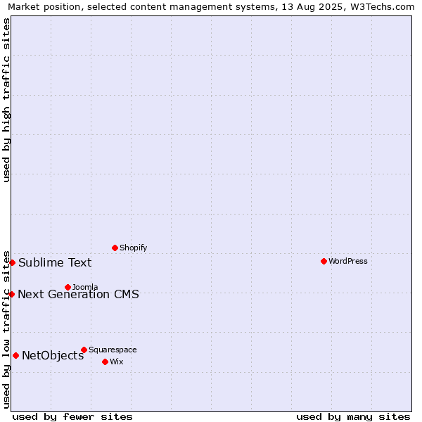 Market position of NetObjects vs. Sublime Text vs. Next Generation CMS