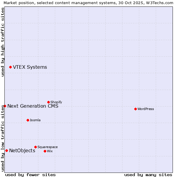 Market position of VTEX Systems vs. NetObjects vs. Next Generation CMS