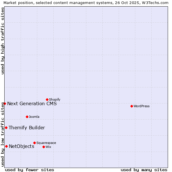 Market position of NetObjects vs. Themify Builder vs. Next Generation CMS