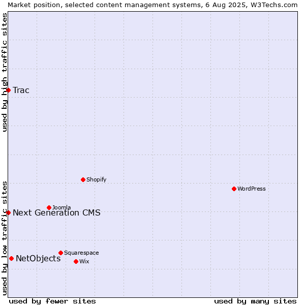 Market position of NetObjects vs. Trac vs. Next Generation CMS