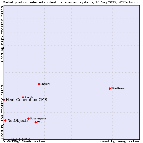 Market position of NetObjects vs. Next Generation CMS vs. Twilight CMS