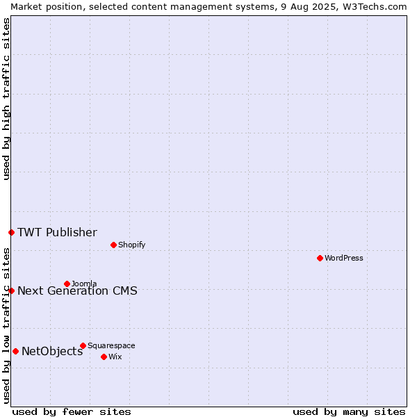 Market position of NetObjects vs. Next Generation CMS vs. TWT Publisher