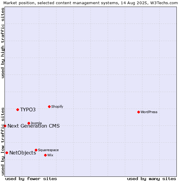 Market position of TYPO3 vs. NetObjects vs. Next Generation CMS