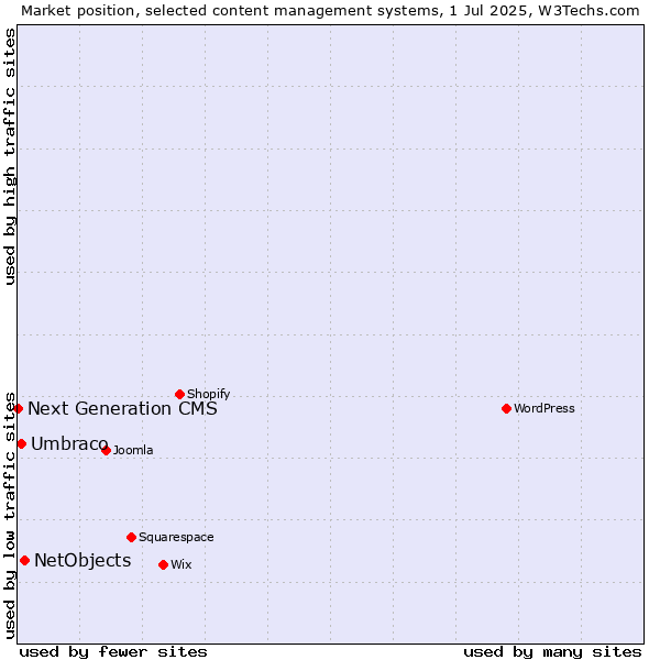 Market position of NetObjects vs. Umbraco vs. Next Generation CMS