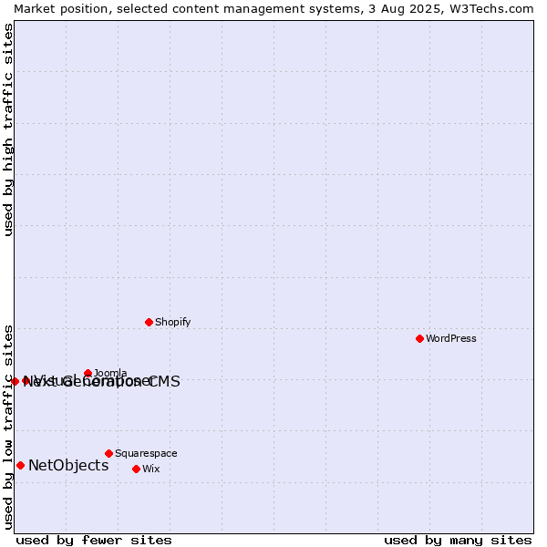 Market position of Visual Composer vs. NetObjects vs. Next Generation CMS
