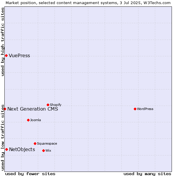 Market position of NetObjects vs. VuePress vs. Next Generation CMS