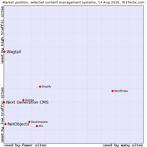 Market position of NetObjects vs. Wagtail vs. Next Generation CMS