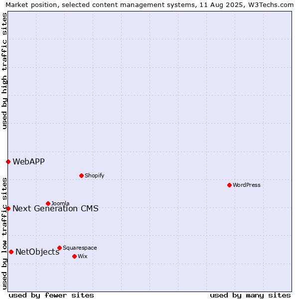 Market position of NetObjects vs. Next Generation CMS vs. WebAPP
