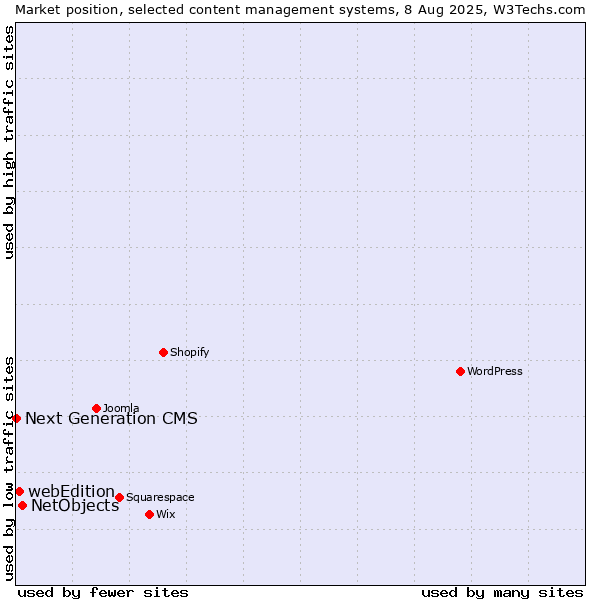 Market position of NetObjects vs. webEdition vs. Next Generation CMS