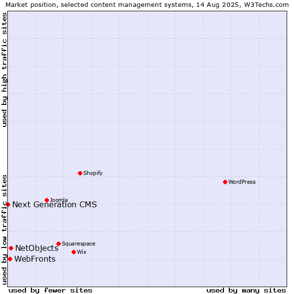 Market position of NetObjects vs. WebFronts vs. Next Generation CMS