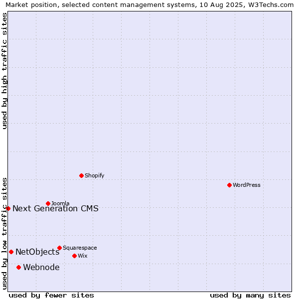 Market position of Webnode vs. NetObjects vs. Next Generation CMS