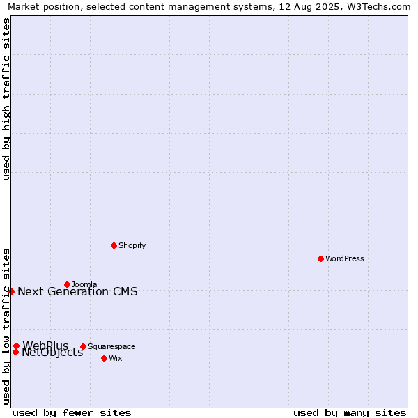 Market position of WebPlus vs. NetObjects vs. Next Generation CMS