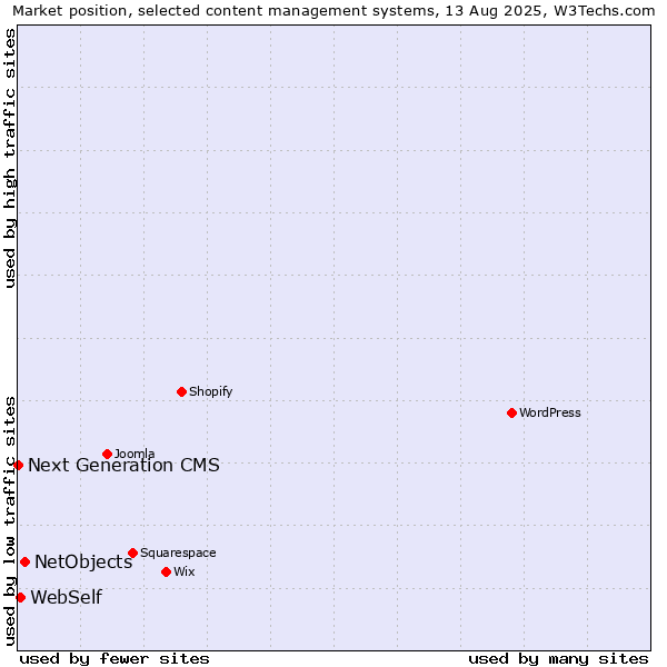 Market position of NetObjects vs. WebSelf vs. Next Generation CMS