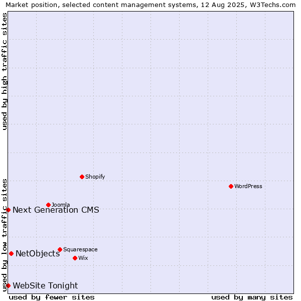 Market position of NetObjects vs. Next Generation CMS vs. WebSite Tonight
