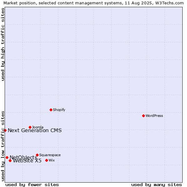 Market position of WebSite X5 vs. NetObjects vs. Next Generation CMS