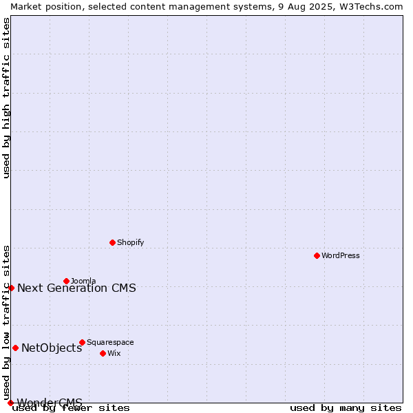 Market position of NetObjects vs. Next Generation CMS vs. WonderCMS