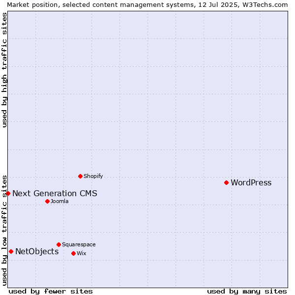 Market position of WordPress vs. NetObjects vs. Next Generation CMS