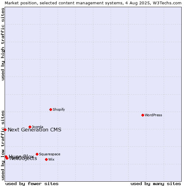 Market position of NetObjects vs. Hugo Blox vs. Next Generation CMS