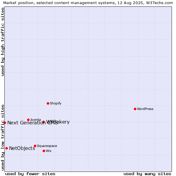 Market position of WPBakery vs. NetObjects vs. Next Generation CMS