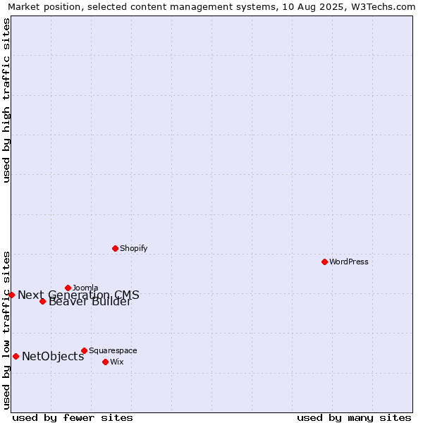 Market position of Beaver Builder vs. NetObjects vs. Next Generation CMS
