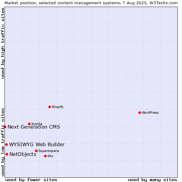 Market position of NetObjects vs. WYSIWYG Web Builder vs. Next Generation CMS